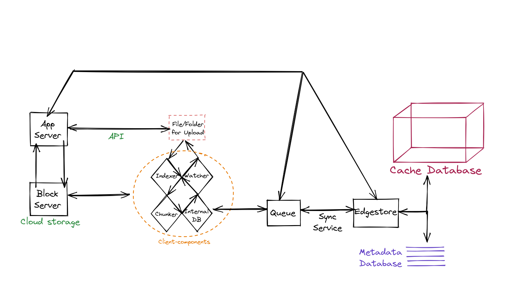 Dropbox Interview Questions and Interview Process